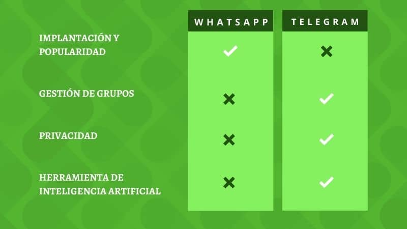 Diferencias entre WhatsApp y Telegram